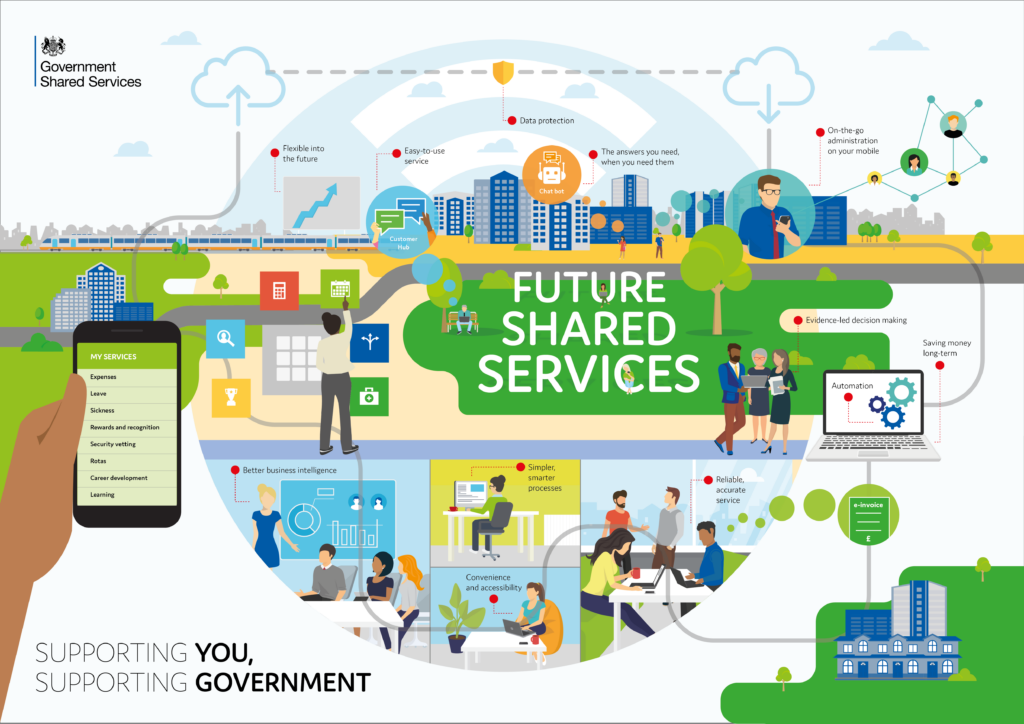 Government Shared Services logo in top left corner. Text saying 'Supporting You, Supporting Government' in bottom left corner. Title in centre says 'Future Shared Services' Rest of graphic depicts these 'future shared services', including cloud software, automation, chatbots and a customer hub. All of this is against a backdrop of a collection of images that represent the world in which public servants work, such as office buildings, work environments, outdoor space and home environment. In the foreground, a hand holds a mobile with a list of services public servants use such as booking leave and claiming expenses. Around the image, text highlights how future shared services will support civil servants as they support government. 