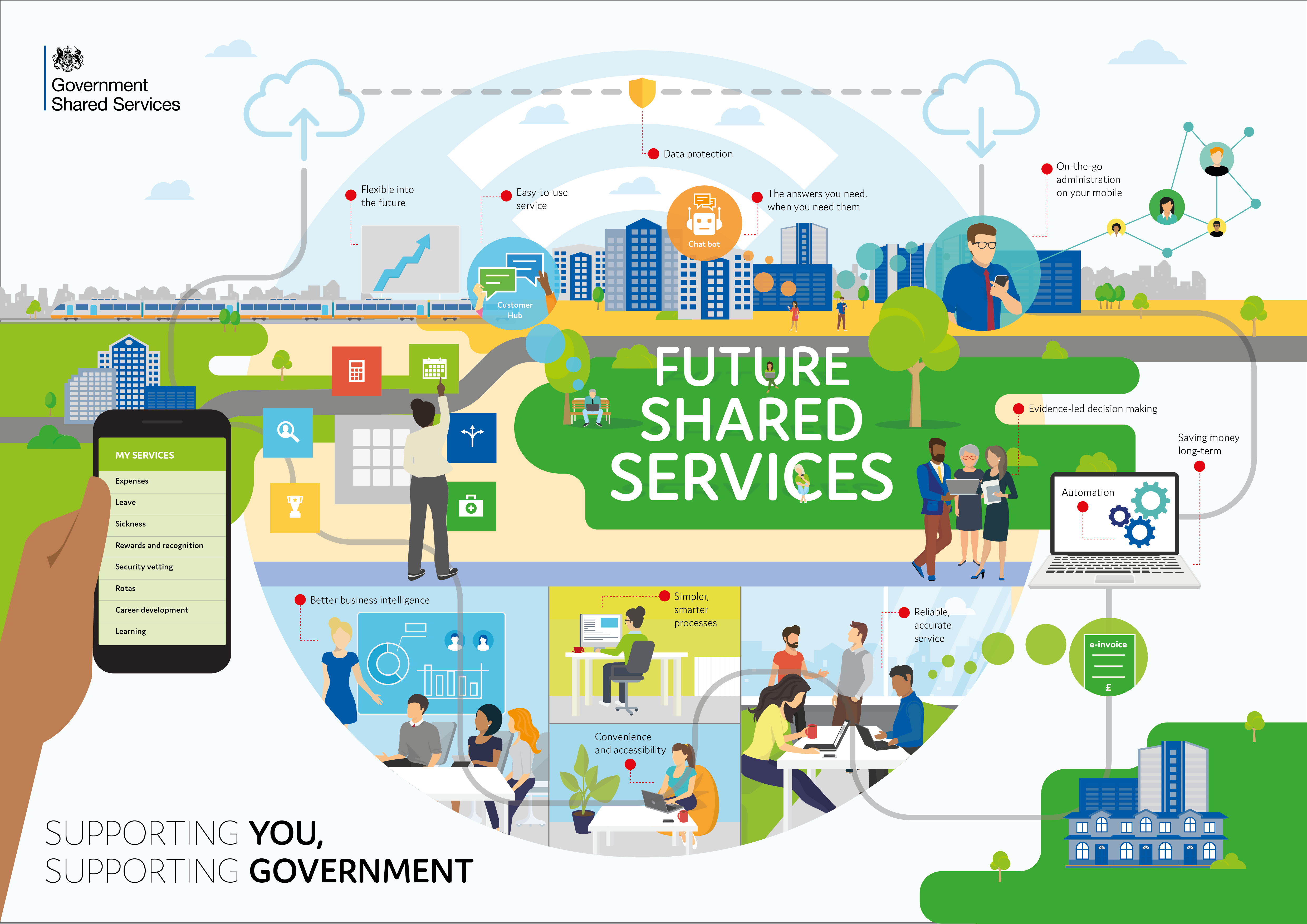 Support future. Shared services. Shared service Center. Government services. Футуре сервис.